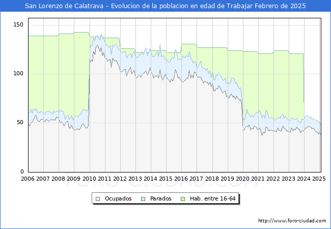Evolucin Afiliados a la Seguridad Social, parados y poblacin en edad de trabajar para el Municipio de San Lorenzo de Calatrava hasta Febrero del 2025.