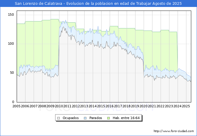 Evoluci�n Afiliados a la Seguridad Social, parados y poblaci�n en edad de trabajar para el Municipio de San Lorenzo de Calatrava hasta Agosto del 2025.
