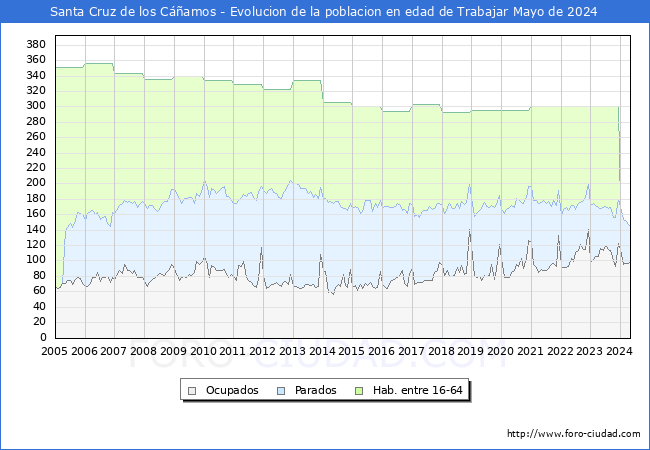 Evolucin Afiliados a la Seguridad Social, parados y poblacin en edad de trabajar para el Municipio de Santa Cruz de los Camos hasta Mayo del 2024.