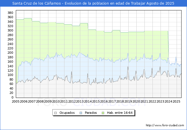 Evolucin Afiliados a la Seguridad Social, parados y poblacin en edad de trabajar para el Municipio de Santa Cruz de los Camos hasta Agosto del 2025.