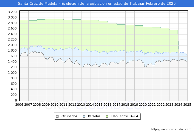 Evolucin Afiliados a la Seguridad Social, parados y poblacin en edad de trabajar para el Municipio de Santa Cruz de Mudela hasta Febrero del 2025.