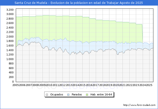 Evolucin Afiliados a la Seguridad Social, parados y poblacin en edad de trabajar para el Municipio de Santa Cruz de Mudela hasta Agosto del 2025.