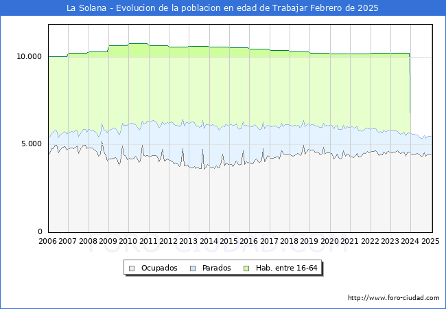 Evolucin Afiliados a la Seguridad Social, parados y poblacin en edad de trabajar para el Municipio de La Solana hasta Febrero del 2025.