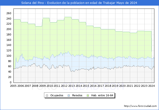 Evolucin Afiliados a la Seguridad Social, parados y poblacin en edad de trabajar para el Municipio de Solana del Pino hasta Mayo del 2024.