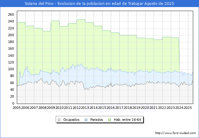 Evolucin Afiliados a la Seguridad Social, parados y poblacin en edad de trabajar para el Municipio de Solana del Pino hasta Agosto del 2025.