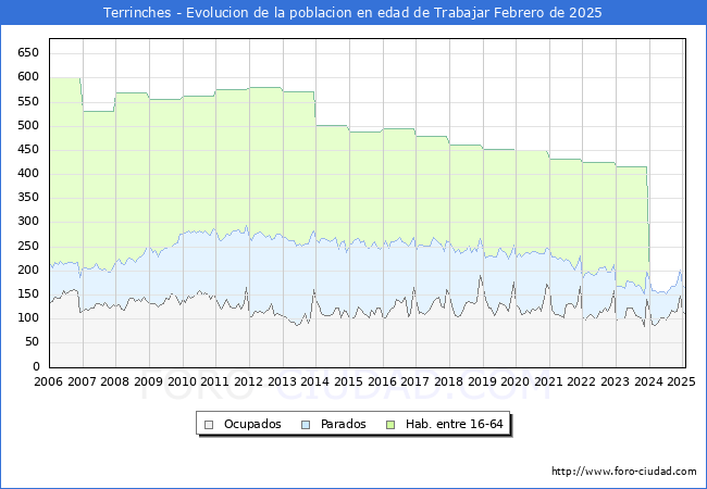 Evolucin Afiliados a la Seguridad Social, parados y poblacin en edad de trabajar para el Municipio de Terrinches hasta Febrero del 2025.