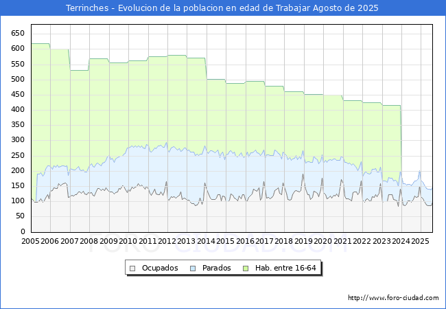 Evolucin Afiliados a la Seguridad Social, parados y poblacin en edad de trabajar para el Municipio de Terrinches hasta Agosto del 2025.