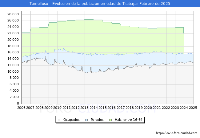 Evolucin Afiliados a la Seguridad Social, parados y poblacin en edad de trabajar para el Municipio de Tomelloso hasta Febrero del 2025.
