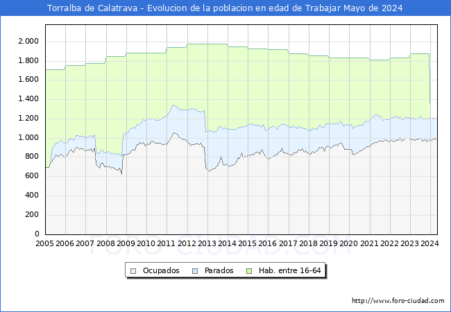 Evolucin Afiliados a la Seguridad Social, parados y poblacin en edad de trabajar para el Municipio de Torralba de Calatrava hasta Mayo del 2024.