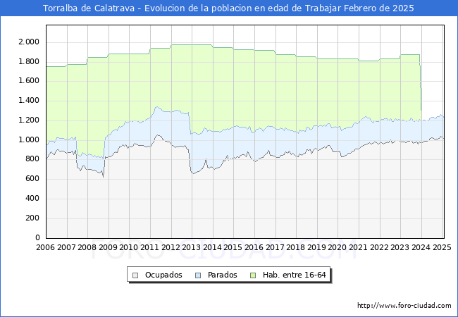 Evolucin Afiliados a la Seguridad Social, parados y poblacin en edad de trabajar para el Municipio de Torralba de Calatrava hasta Febrero del 2025.