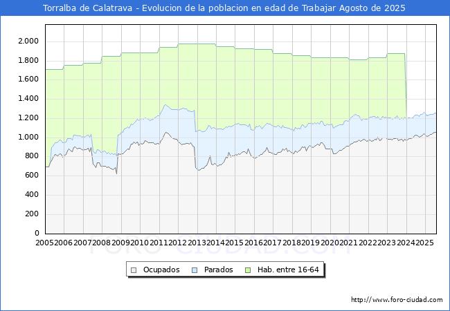 Evolucin Afiliados a la Seguridad Social, parados y poblacin en edad de trabajar para el Municipio de Torralba de Calatrava hasta Agosto del 2025.