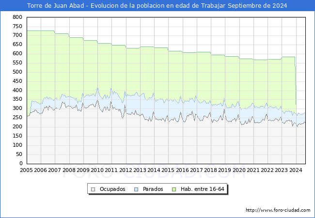 Evolucin Afiliados a la Seguridad Social, parados y poblacin en edad de trabajar para el Municipio de Torre de Juan Abad hasta Septiembre del 2024.