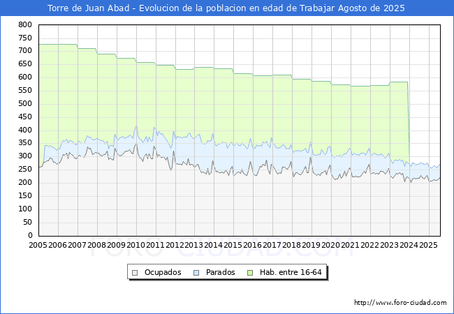 Evolucin Afiliados a la Seguridad Social, parados y poblacin en edad de trabajar para el Municipio de Torre de Juan Abad hasta Agosto del 2025.