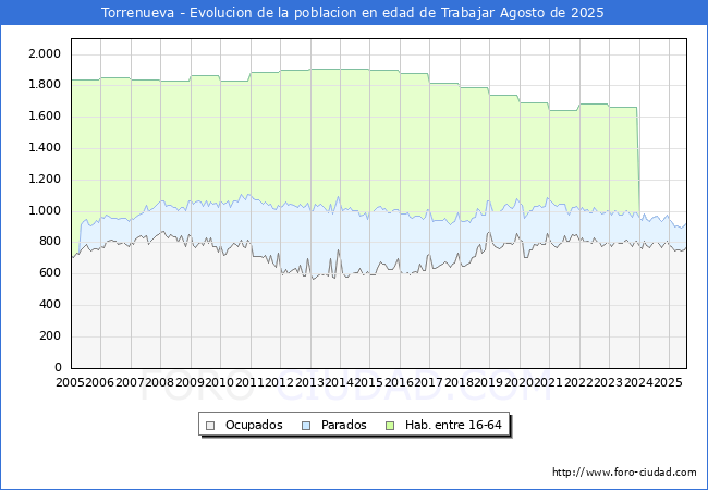 Evolucin Afiliados a la Seguridad Social, parados y poblacin en edad de trabajar para el Municipio de Torrenueva hasta Agosto del 2025.