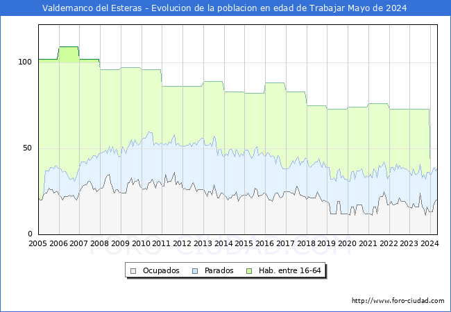 Evolucin Afiliados a la Seguridad Social, parados y poblacin en edad de trabajar para el Municipio de Valdemanco del Esteras hasta Mayo del 2024.