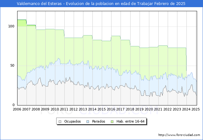 Evolucin Afiliados a la Seguridad Social, parados y poblacin en edad de trabajar para el Municipio de Valdemanco del Esteras hasta Febrero del 2025.