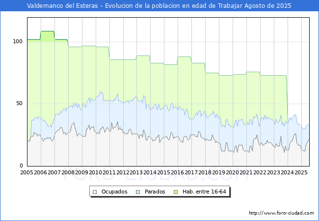 Evolucin Afiliados a la Seguridad Social, parados y poblacin en edad de trabajar para el Municipio de Valdemanco del Esteras hasta Agosto del 2025.