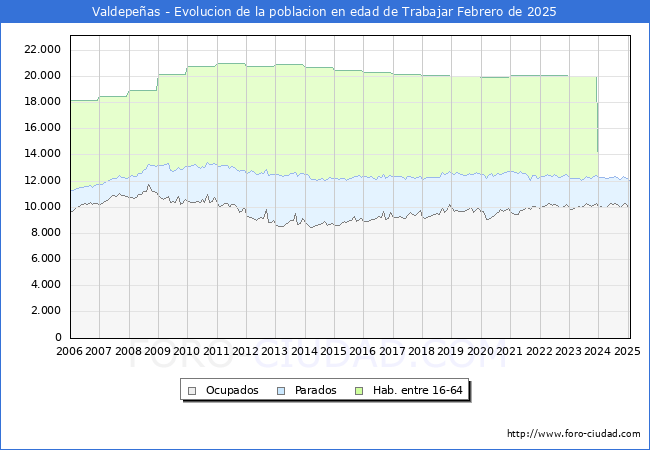 Evolucin Afiliados a la Seguridad Social, parados y poblacin en edad de trabajar para el Municipio de Valdepeas hasta Febrero del 2025.