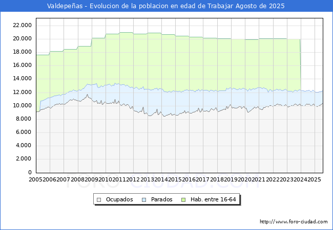 Evolucin Afiliados a la Seguridad Social, parados y poblacin en edad de trabajar para el Municipio de Valdepeas hasta Agosto del 2025.