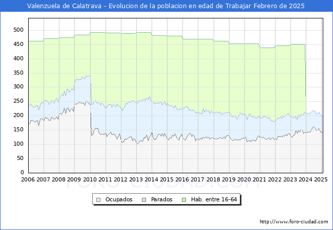 Evolucin Afiliados a la Seguridad Social, parados y poblacin en edad de trabajar para el Municipio de Valenzuela de Calatrava hasta Febrero del 2025.