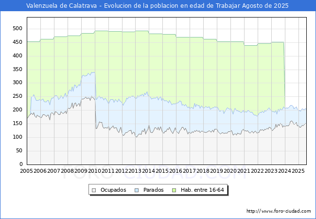 Evolucin Afiliados a la Seguridad Social, parados y poblacin en edad de trabajar para el Municipio de Valenzuela de Calatrava hasta Agosto del 2025.