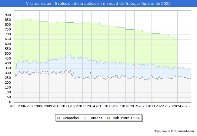 Evolucin Afiliados a la Seguridad Social, parados y poblacin en edad de trabajar para el Municipio de Villamanrique hasta Agosto del 2025.