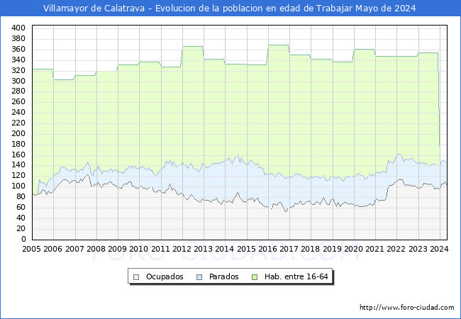 Evolucin Afiliados a la Seguridad Social, parados y poblacin en edad de trabajar para el Municipio de Villamayor de Calatrava hasta Mayo del 2024.