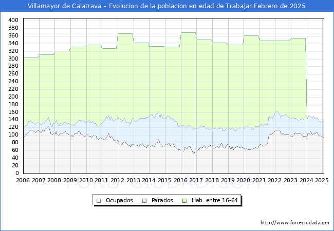 Evolucin Afiliados a la Seguridad Social, parados y poblacin en edad de trabajar para el Municipio de Villamayor de Calatrava hasta Febrero del 2025.