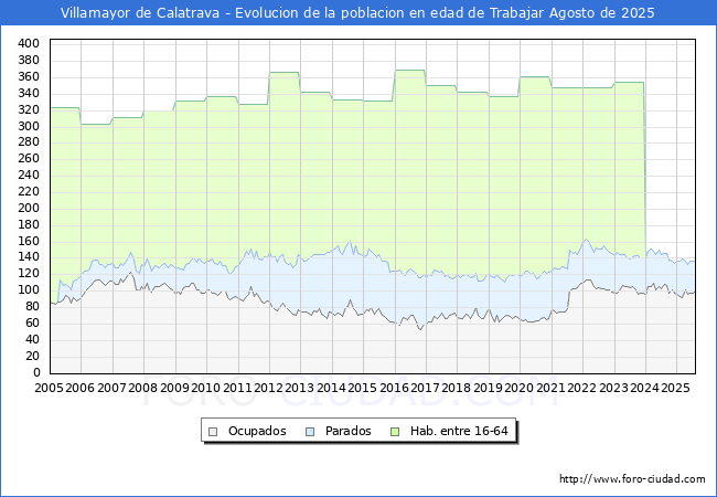 Evolucin Afiliados a la Seguridad Social, parados y poblacin en edad de trabajar para el Municipio de Villamayor de Calatrava hasta Agosto del 2025.