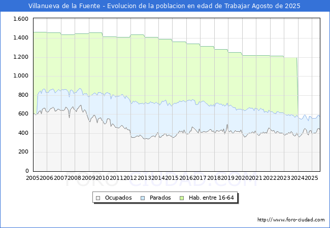 Evolucin Afiliados a la Seguridad Social, parados y poblacin en edad de trabajar para el Municipio de Villanueva de la Fuente hasta Agosto del 2025.