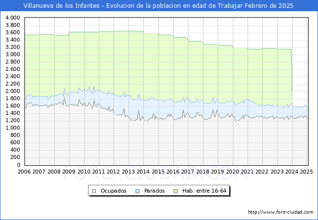 Evolucin Afiliados a la Seguridad Social, parados y poblacin en edad de trabajar para el Municipio de Villanueva de los Infantes hasta Febrero del 2025.