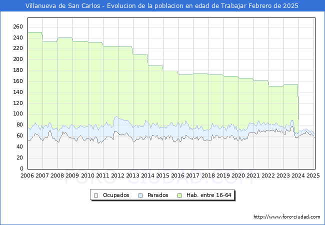 Evolucin Afiliados a la Seguridad Social, parados y poblacin en edad de trabajar para el Municipio de Villanueva de San Carlos hasta Febrero del 2025.