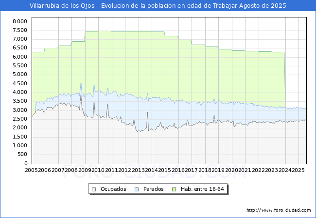 Evoluci�n Afiliados a la Seguridad Social, parados y poblaci�n en edad de trabajar para el Municipio de Villarrubia de los Ojos hasta Agosto del 2025.