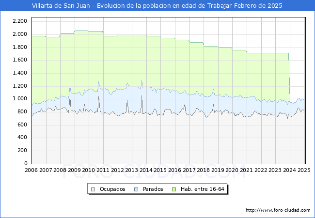 Evolucin Afiliados a la Seguridad Social, parados y poblacin en edad de trabajar para el Municipio de Villarta de San Juan hasta Febrero del 2025.
