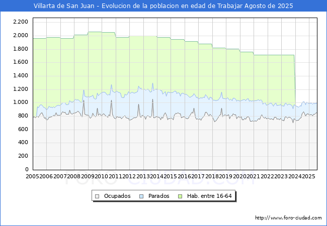 Evolucin Afiliados a la Seguridad Social, parados y poblacin en edad de trabajar para el Municipio de Villarta de San Juan hasta Agosto del 2025.
