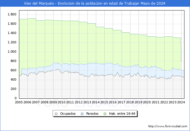 Evolucin Afiliados a la Seguridad Social, parados y poblacin en edad de trabajar para el Municipio de Viso del Marqus hasta Mayo del 2024.