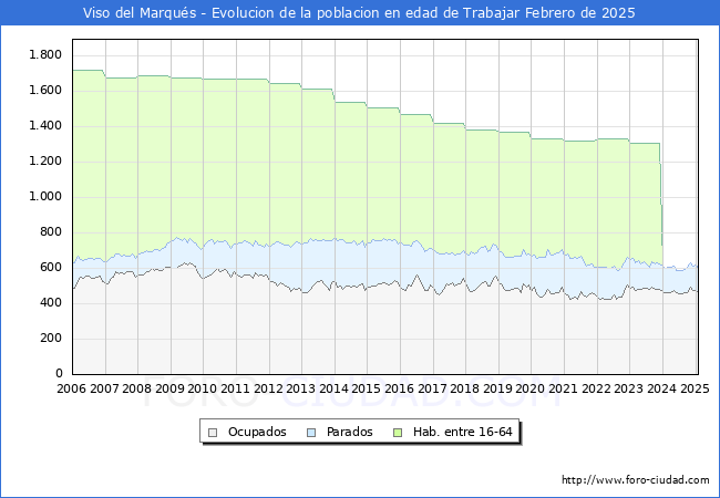 Evolucin Afiliados a la Seguridad Social, parados y poblacin en edad de trabajar para el Municipio de Viso del Marqus hasta Febrero del 2025.