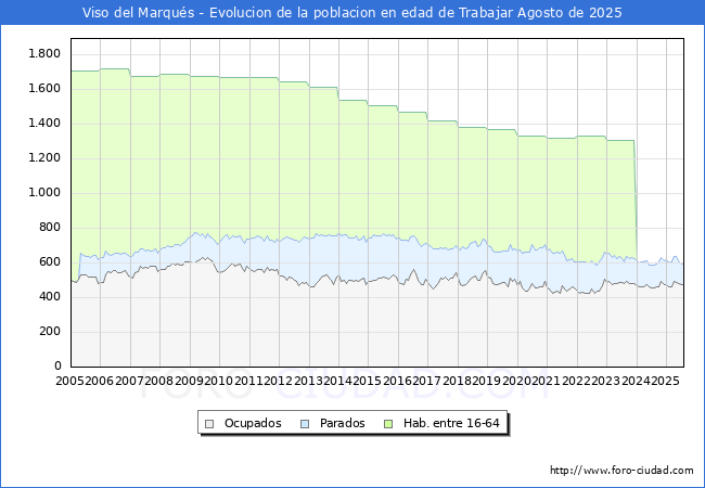 Evolucin Afiliados a la Seguridad Social, parados y poblacin en edad de trabajar para el Municipio de Viso del Marqus hasta Agosto del 2025.