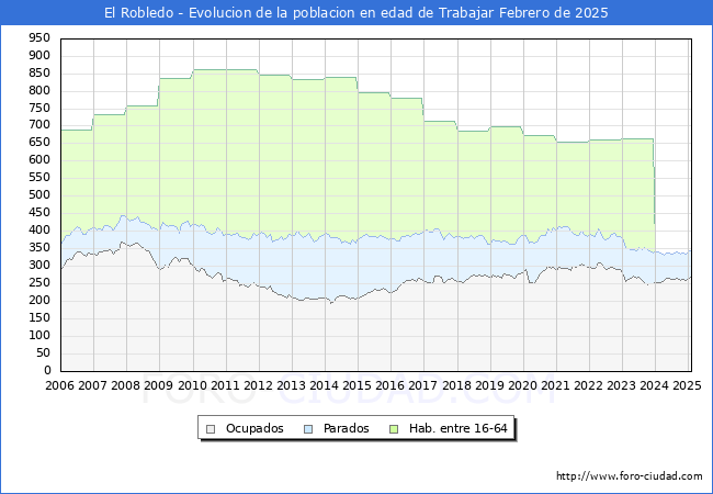 Evolucin Afiliados a la Seguridad Social, parados y poblacin en edad de trabajar para el Municipio de El Robledo hasta Febrero del 2025.