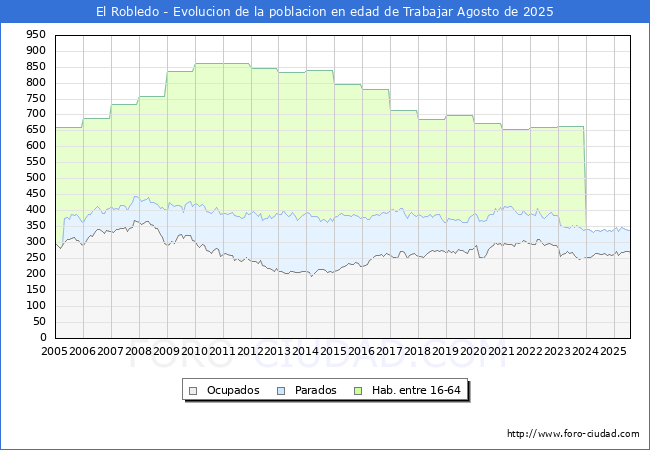 Evolucin Afiliados a la Seguridad Social, parados y poblacin en edad de trabajar para el Municipio de El Robledo hasta Agosto del 2025.