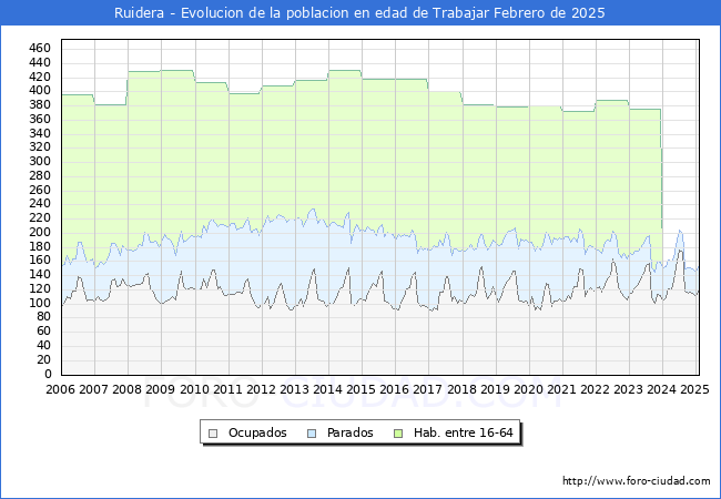 Evolucin Afiliados a la Seguridad Social, parados y poblacin en edad de trabajar para el Municipio de Ruidera hasta Febrero del 2025.