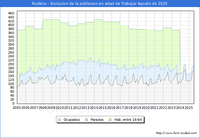Evolucin Afiliados a la Seguridad Social, parados y poblacin en edad de trabajar para el Municipio de Ruidera hasta Agosto del 2025.