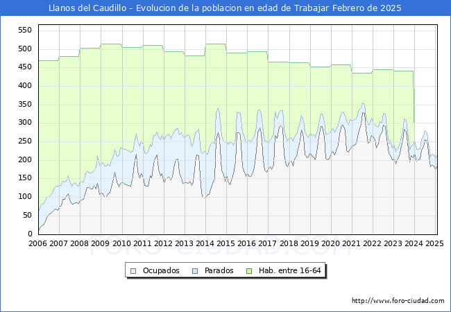 Evolucin Afiliados a la Seguridad Social, parados y poblacin en edad de trabajar para el Municipio de Llanos del Caudillo hasta Febrero del 2025.