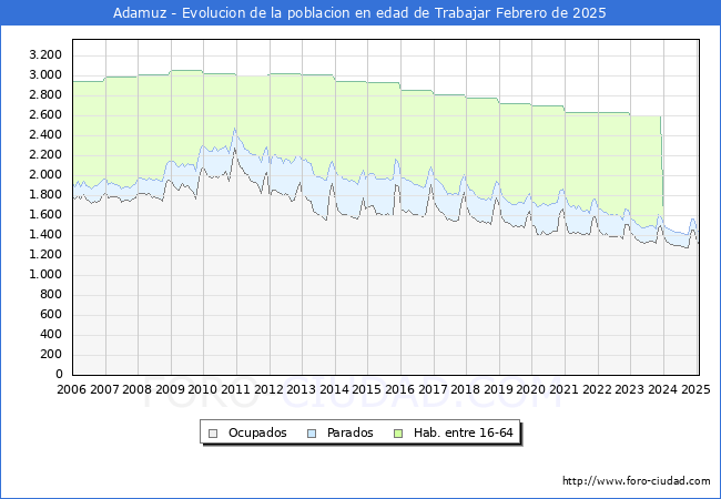 Evolucin Afiliados a la Seguridad Social, parados y poblacin en edad de trabajar para el Municipio de Adamuz hasta Febrero del 2025.