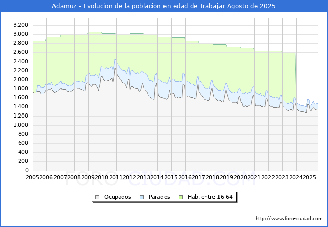 Evolucin Afiliados a la Seguridad Social, parados y poblacin en edad de trabajar para el Municipio de Adamuz hasta Agosto del 2025.