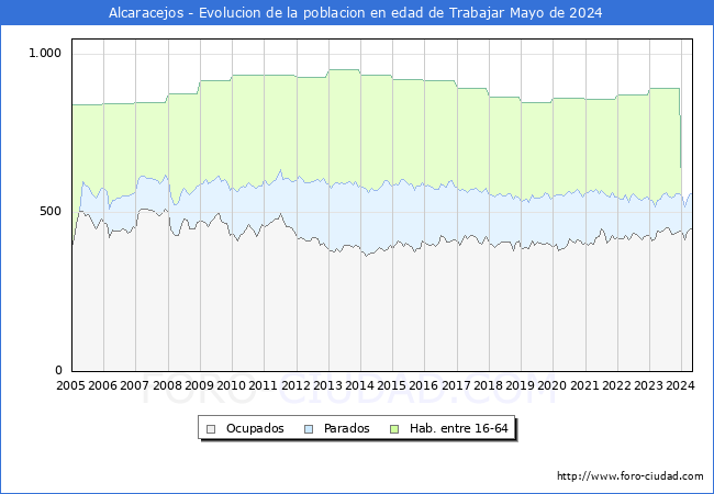 Evolucin Afiliados a la Seguridad Social, parados y poblacin en edad de trabajar para el Municipio de Alcaracejos hasta Mayo del 2024.