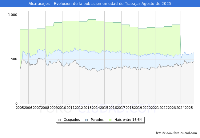 Evolucin Afiliados a la Seguridad Social, parados y poblacin en edad de trabajar para el Municipio de Alcaracejos hasta Agosto del 2025.