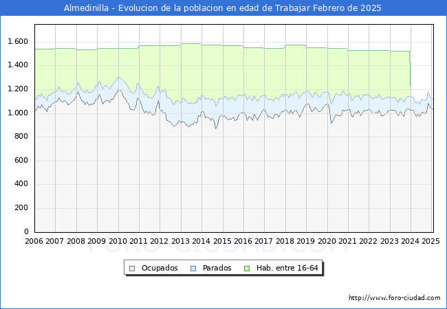 Evolucin Afiliados a la Seguridad Social, parados y poblacin en edad de trabajar para el Municipio de Almedinilla hasta Febrero del 2025.
