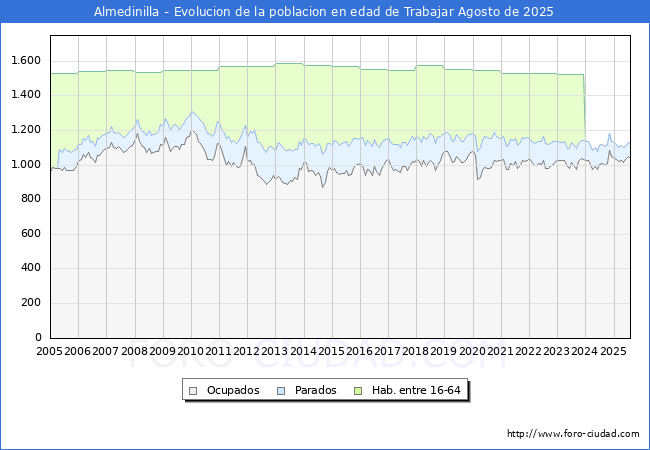 Evolucin Afiliados a la Seguridad Social, parados y poblacin en edad de trabajar para el Municipio de Almedinilla hasta Agosto del 2025.