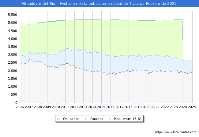 Evolucin Afiliados a la Seguridad Social, parados y poblacin en edad de trabajar para el Municipio de Almodvar del Ro hasta Febrero del 2025.